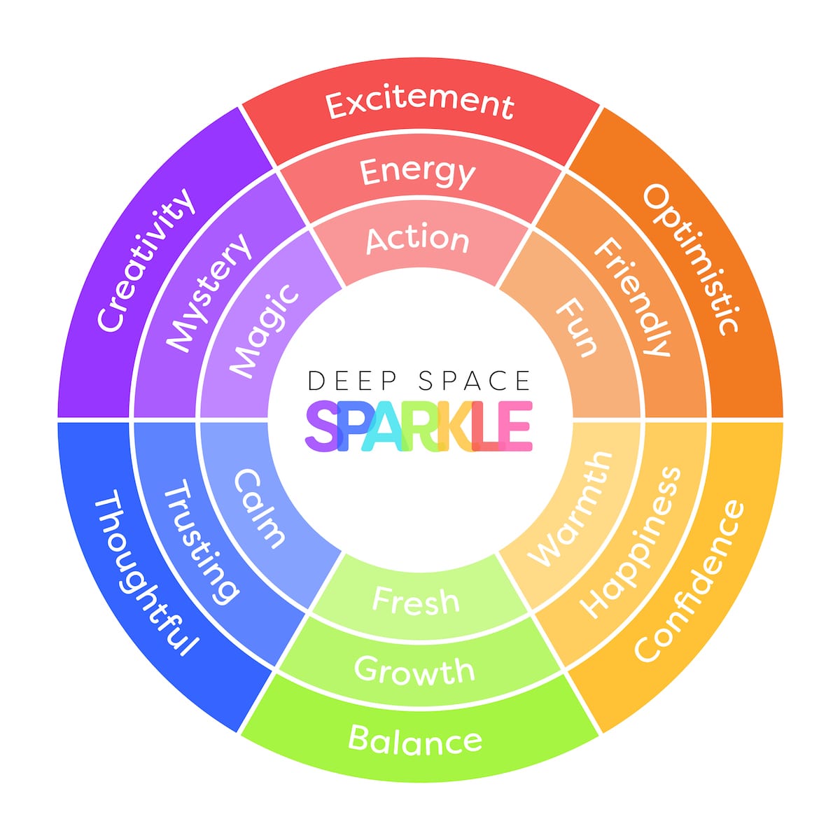 Colorwheel of emotions from Deep Space Sparkle