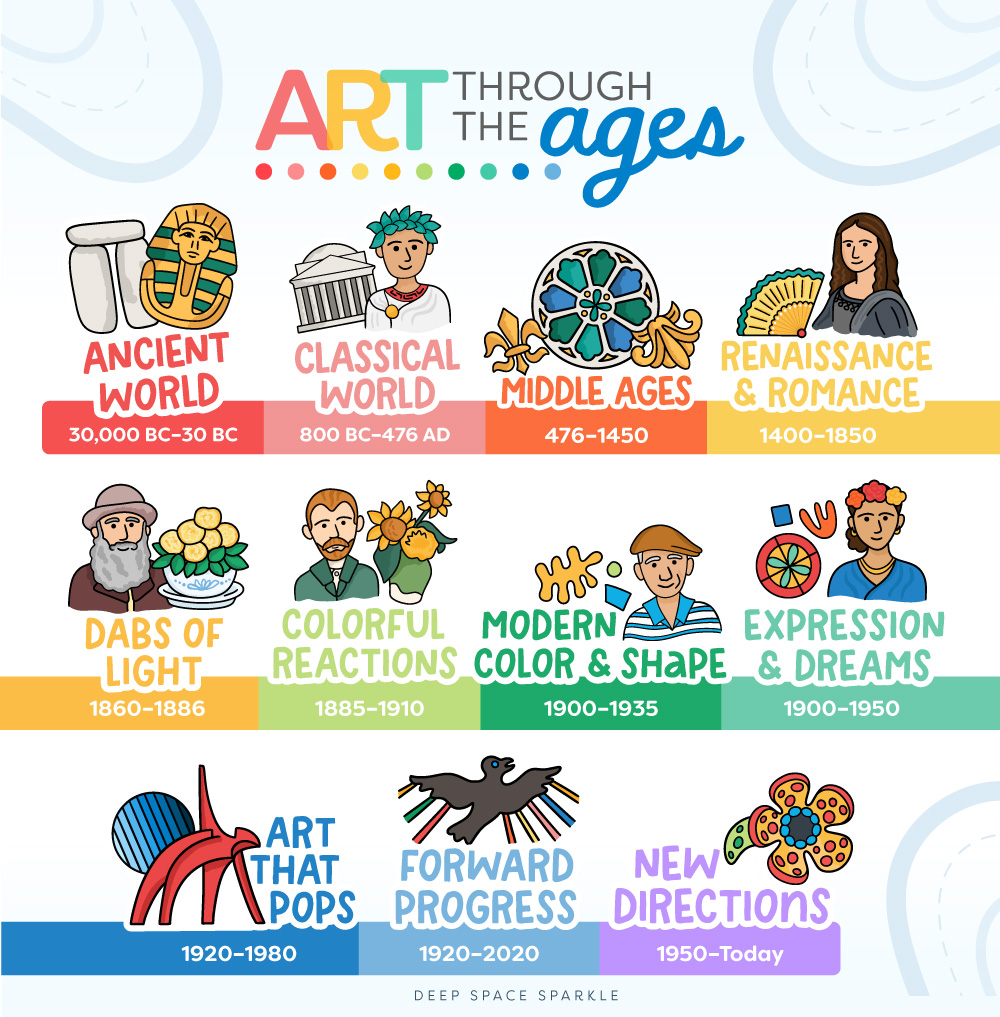 Art Through The Ages Art Curriculum for Art Teachers